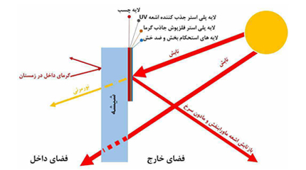 ارزیابی فنی و اقتصادی کاربرد پوشش کم گسیل در جدارهای نورگذر ساختمان